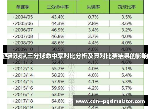 西部球队三分球命中率对比分析及其对比赛结果的影响